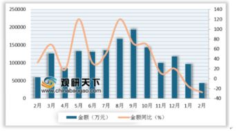 2019年2月我國自動數(shù)據(jù)處理設備進口呈現(xiàn)小幅增長