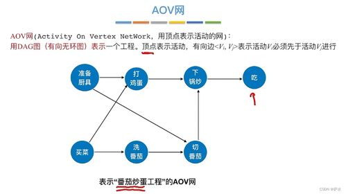 C語言中圖的存儲結構與基本數據處理