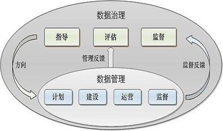 數據治理、數據管理、數據資源與數據資產管理的對比與協同